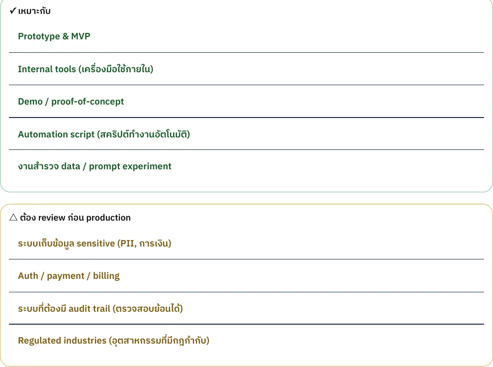 ตารางสรุปงานที่เหมาะใช้ AI ได้เลย เทียบกับงานที่ยังต้อง review ก่อนขึ้น production