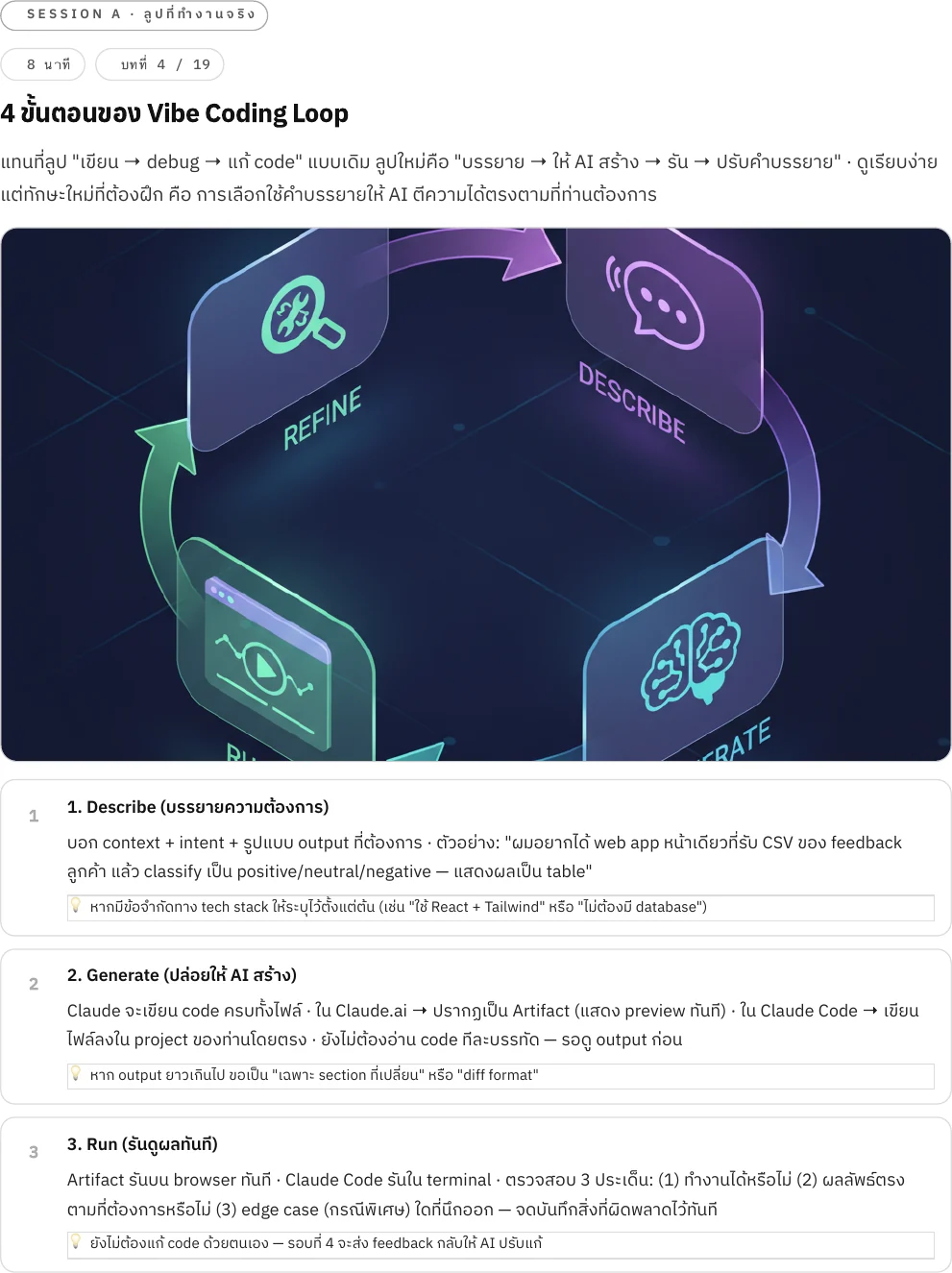 แผนภาพวงจร 4 ขั้นตอนของ vibe coding: Describe (บรรยาย) → Generate (ให้ AI สร้าง) → Run (รัน) → Refine (ปรับ)