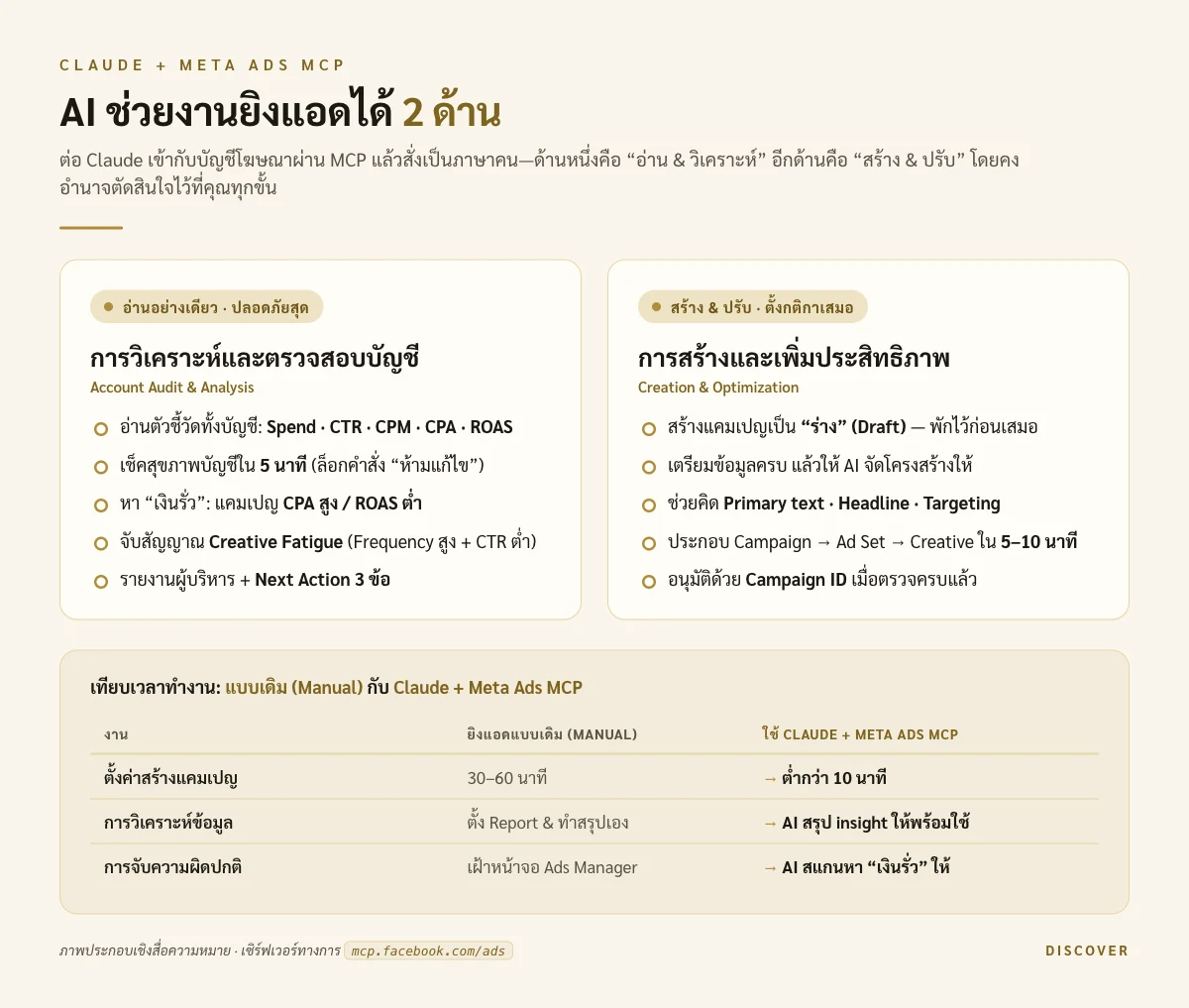อินโฟกราฟิก: AI ช่วยงานยิงแอด 2 ด้าน—การวิเคราะห์และตรวจสอบบัญชี (อ่านอย่างเดียว) และการสร้างและเพิ่มประสิทธิภาพ (สร้างร่าง) พร้อมตารางเทียบเวลาทำงานแบบเดิมกับใช้ Claude + MCP