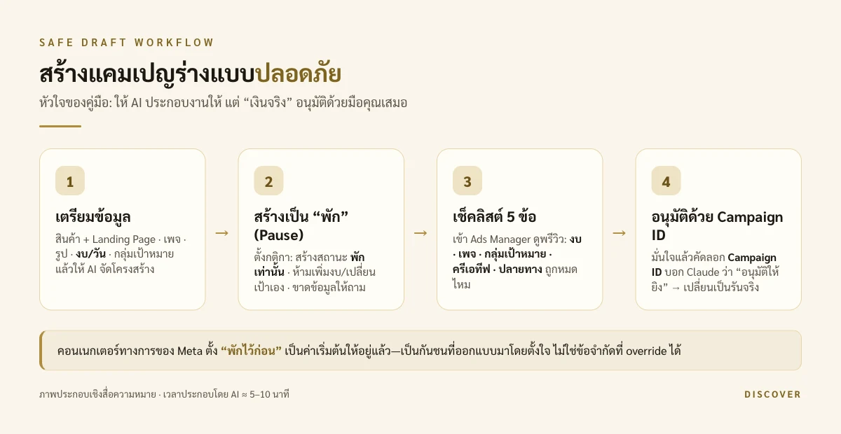 แผนภาพ 4 ขั้นตอนสร้างแคมเปญร่างแบบปลอดภัย: เตรียมข้อมูล → สร้างเป็นพัก (Pause) → เช็คลิสต์ 5 ข้อ → อนุมัติด้วย Campaign ID